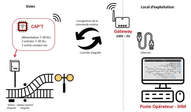 Cap'T - Système de supervision des positions d'aiguille